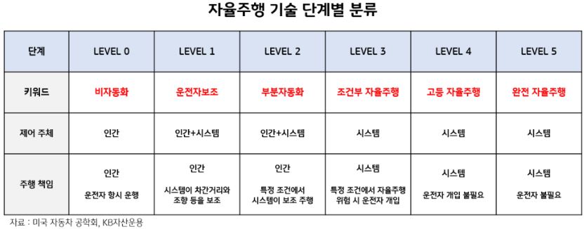 미국 자동차 공학회의 '자율주행' 기술 단계별 분류표.